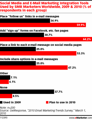 Social Media and E-Mail Marketing Integration Tools Used by SMB Marketers Worldwide, 2009 & 2010 (% of respondents in each group)